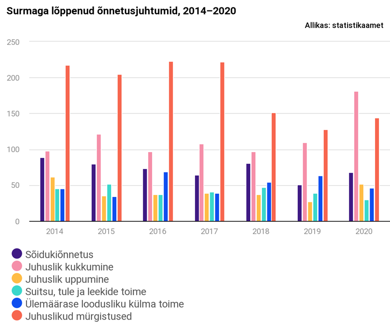 Kukkumised ja uppumised võtsid mullu rekordiliselt palju elusid