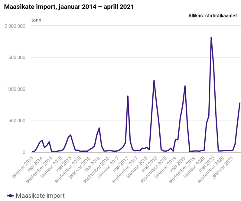 Kreeka maasikate import on teinud suure hüppe