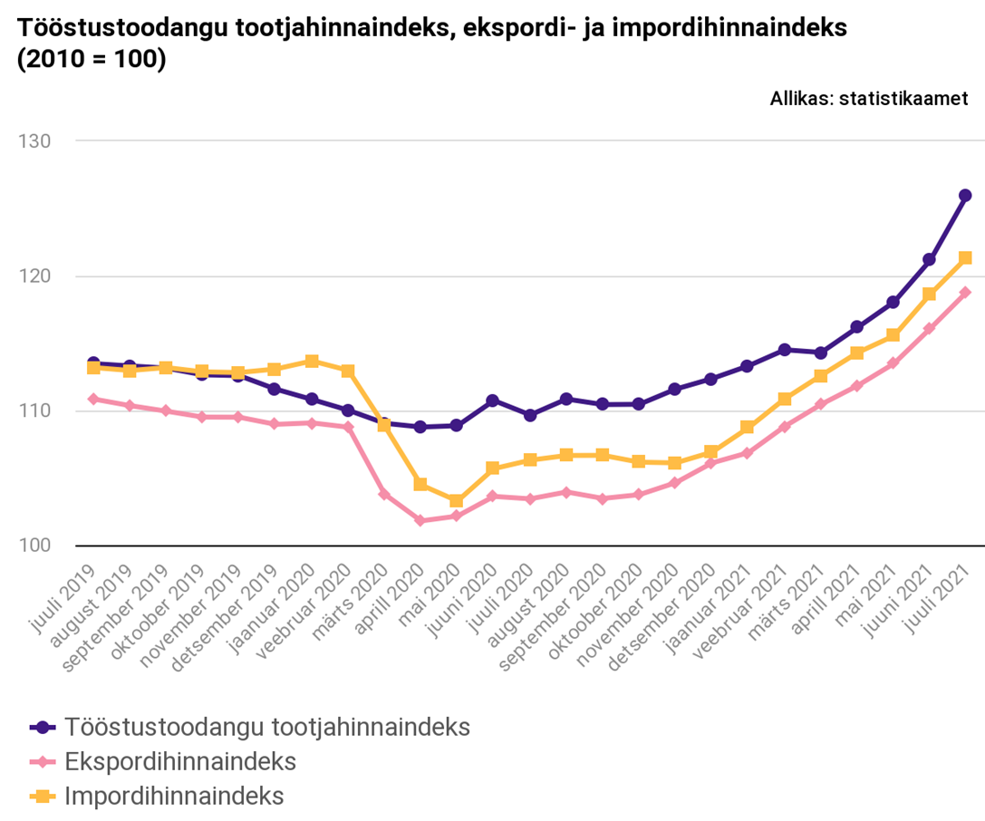 Juulis mõjutas tootjahinnaindeksit enim puidutöötlemine