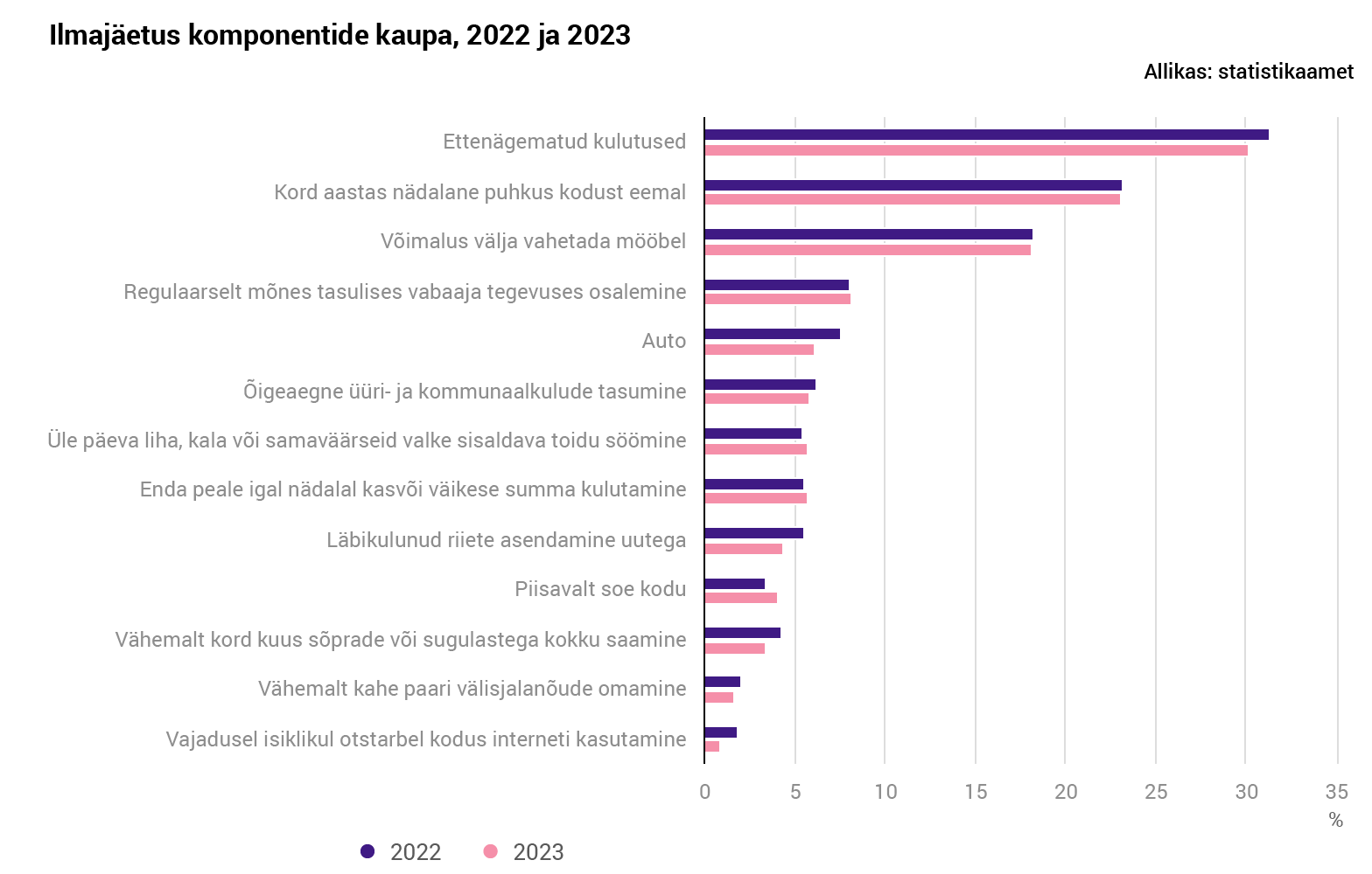 6.2 % Eesti inimestest tunneb ilmajäetust. Mis on ilmajäetus?