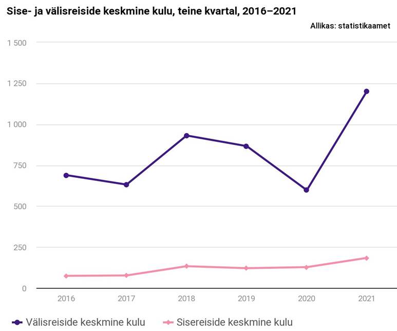 Teises kvartalis kasvas nii reiside arv kui ka reisikulud