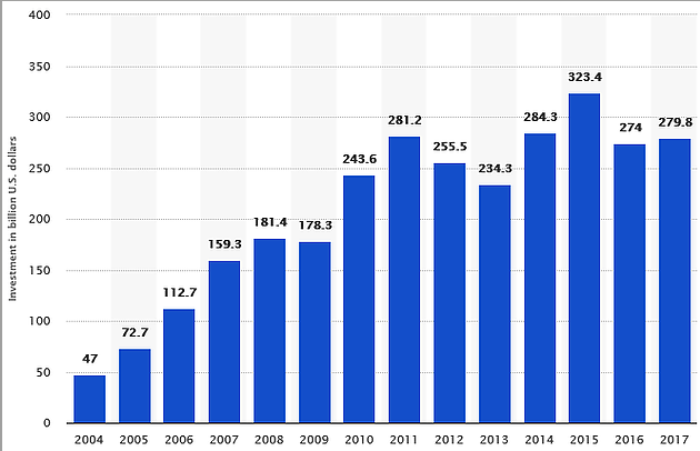 Graafikul kujutatud statistika esindab globaalselt tehtud investeeringuid aastatel 2004-2017. 2017 aastal tehti säästvasse tehnoloogiasse investeeringuid globaalselt ligikaudu 280 miljardi USA dollari väärtuses. Allikas: Statista (2)