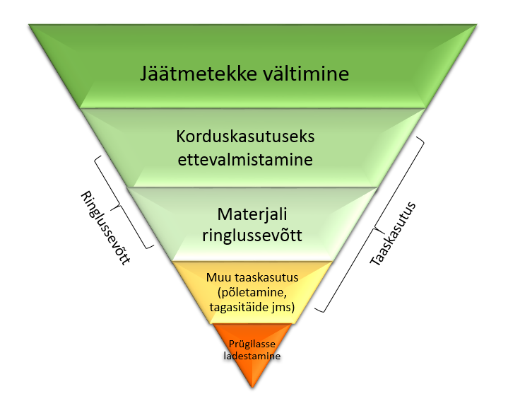 Jäätmehierarhia joonise allikas: Keskkonnaministeerium