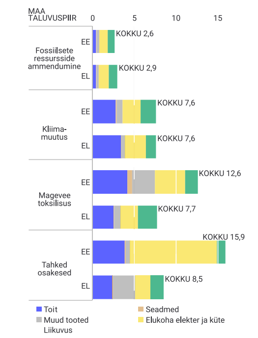 Joonis 2. Suurima keskkonnajäljega kategooriad Eestis ja Euroopas Allikas: Euroopa Komisjon, LEU, autorite arvutused