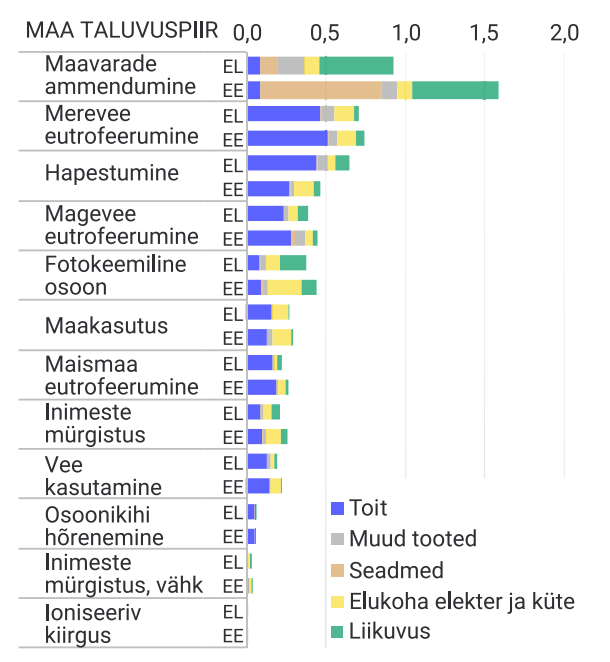 Joonis 3. Väiksema keskkonnajäljega kategooriad Eestis ja Euroopas Allikas: Euroopa Komisjon, LEU, autorite arvutused