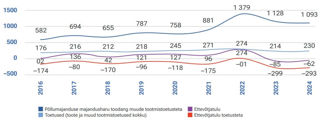 Eesti põllumehed toodavad rohkem, kuid teenivad vähem