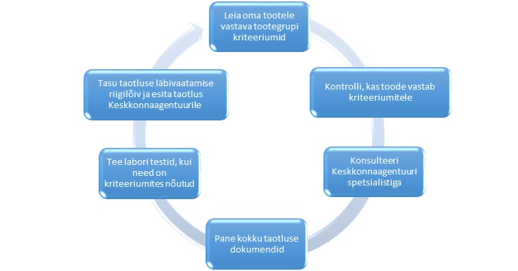 Tarbija ootab keskkonnasäästlikke tooteid