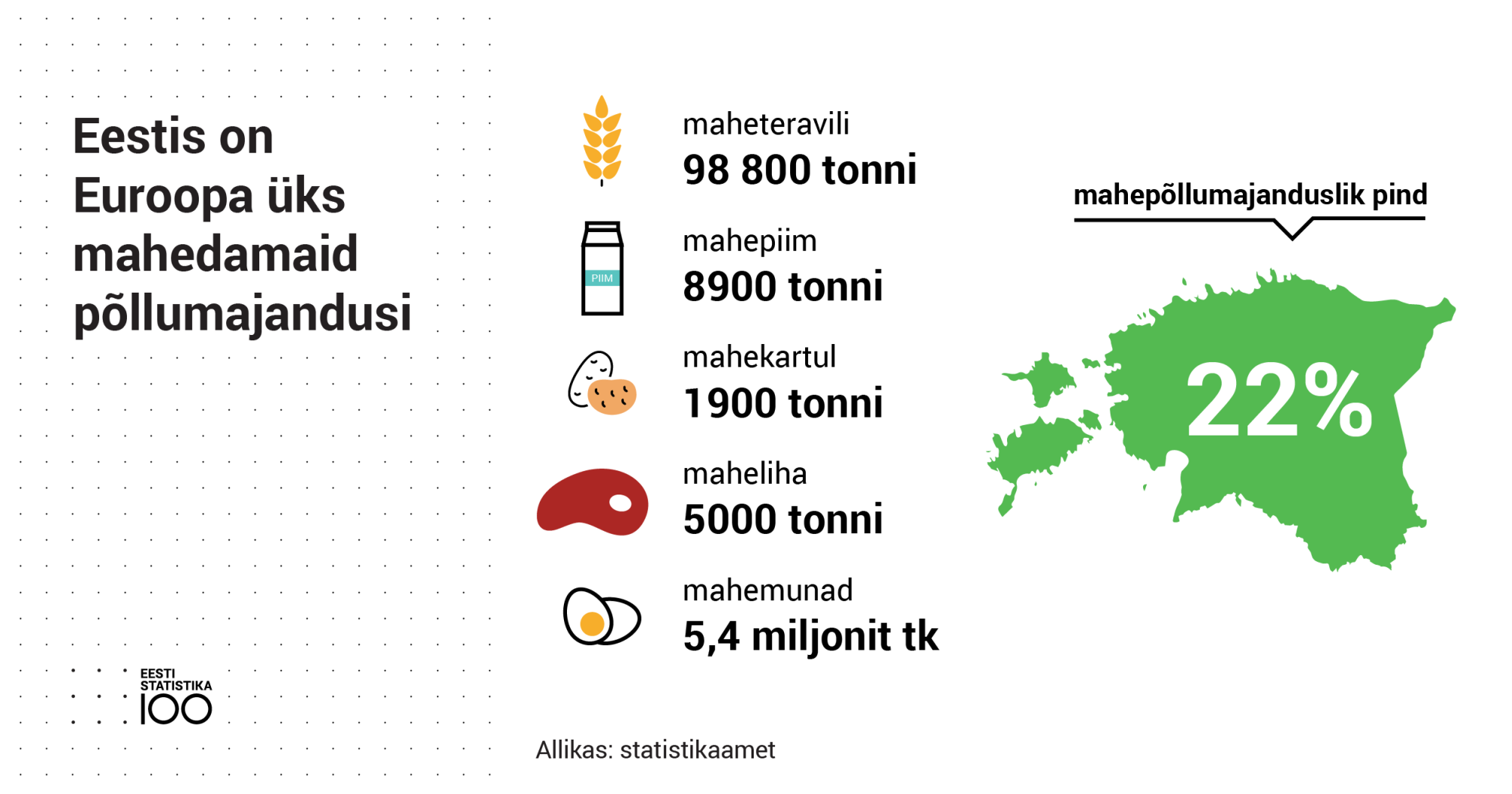 Eestis on Euroopa üks mahedamaid põllumajandusi