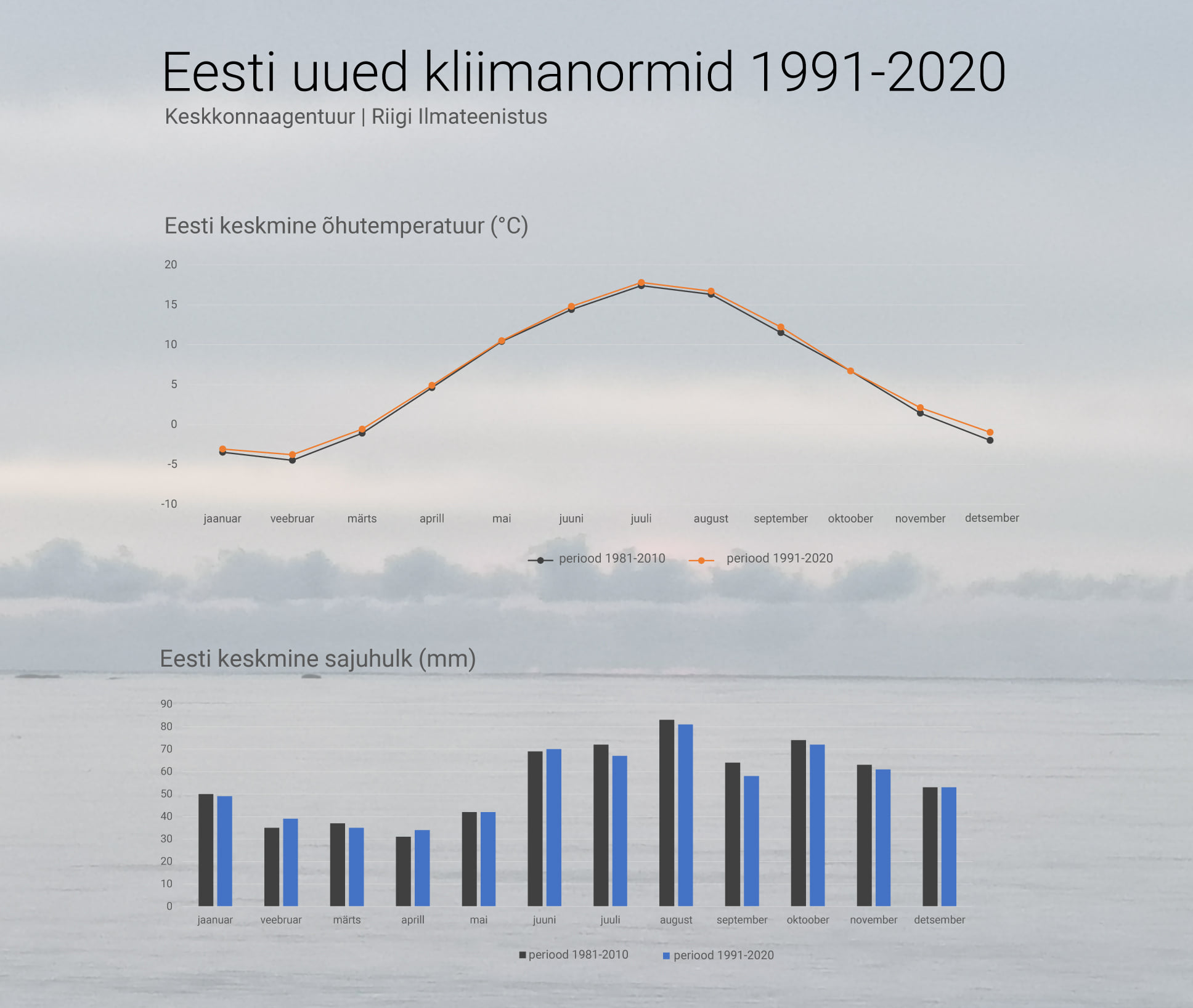 Ilmateenistus võttis kasutusele uuenenud kliimanormid