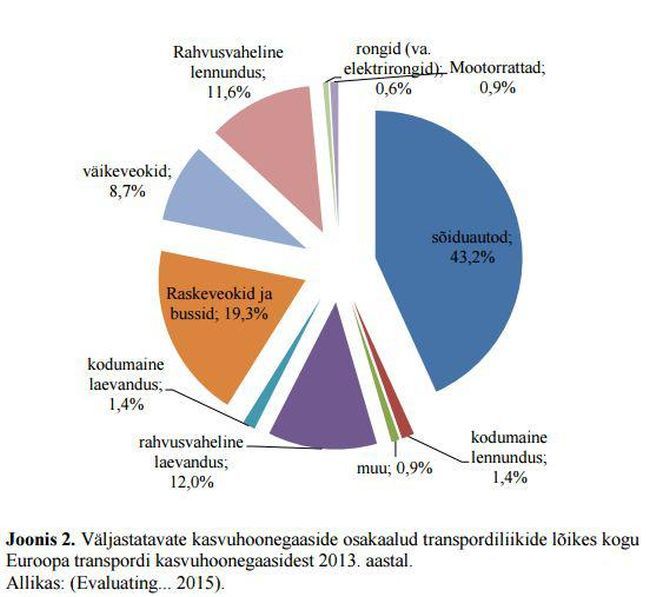 Milline on kliimamuutuste mõju transpordile? Milline on kliimamuutuste mõju transpordile?
