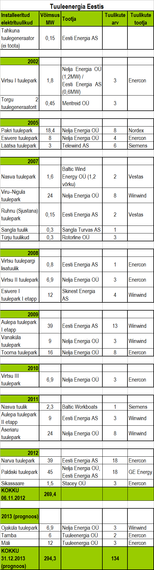 Eesti tuuleenergia